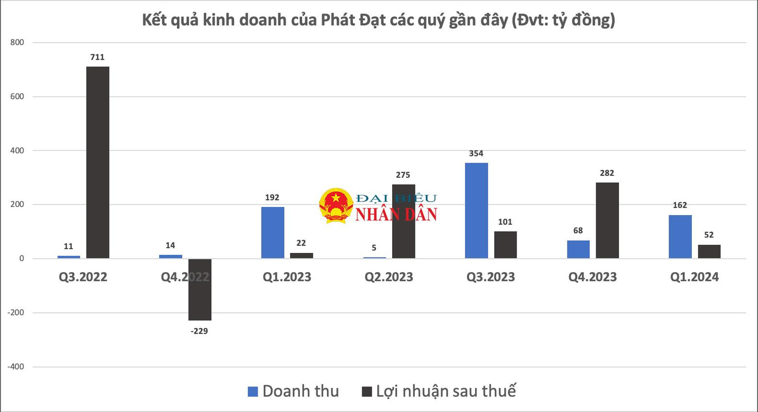 Phát Đạt (PDR) vay hơn 400 tỷ từ Công ty của con gái Chủ tịch Nguyễn Văn Đạt và Công ty con của KLC Group -0