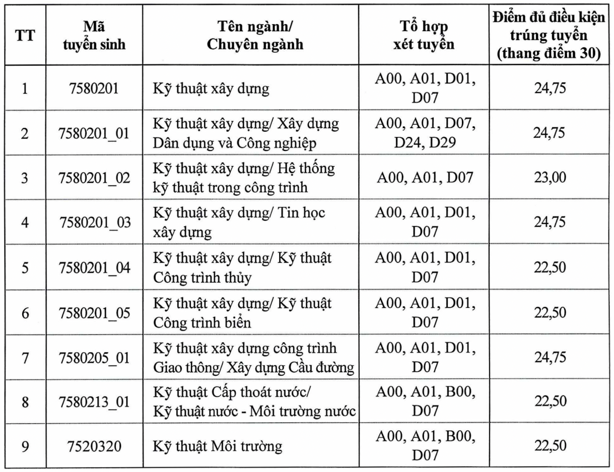 Trường Đại học Xây dựng Hà Nội công bố điểm chuẩn học bạ năm 2024 -0