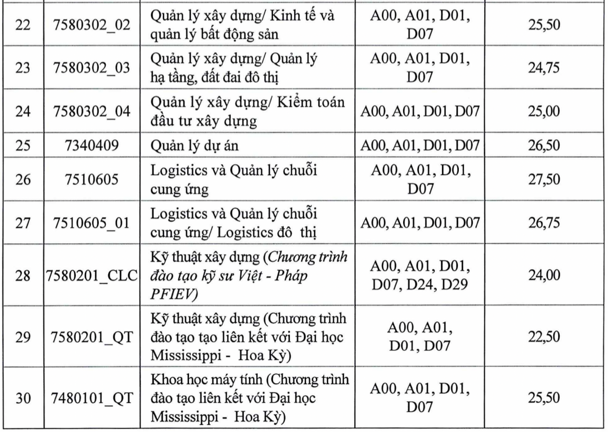 Trường Đại học Xây dựng Hà Nội công bố điểm chuẩn học bạ năm 2024 -0