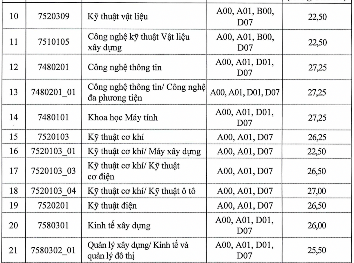 Trường Đại học Xây dựng Hà Nội công bố điểm chuẩn học bạ năm 2024 -0
