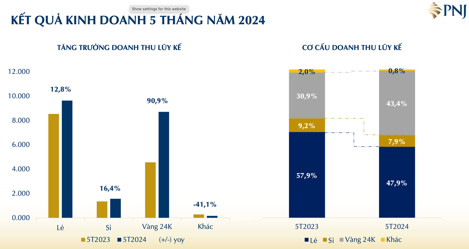 “Đại gia” vàng Phú Nhuận mỗi ngày thu hàng trăm tỷ đồng -0