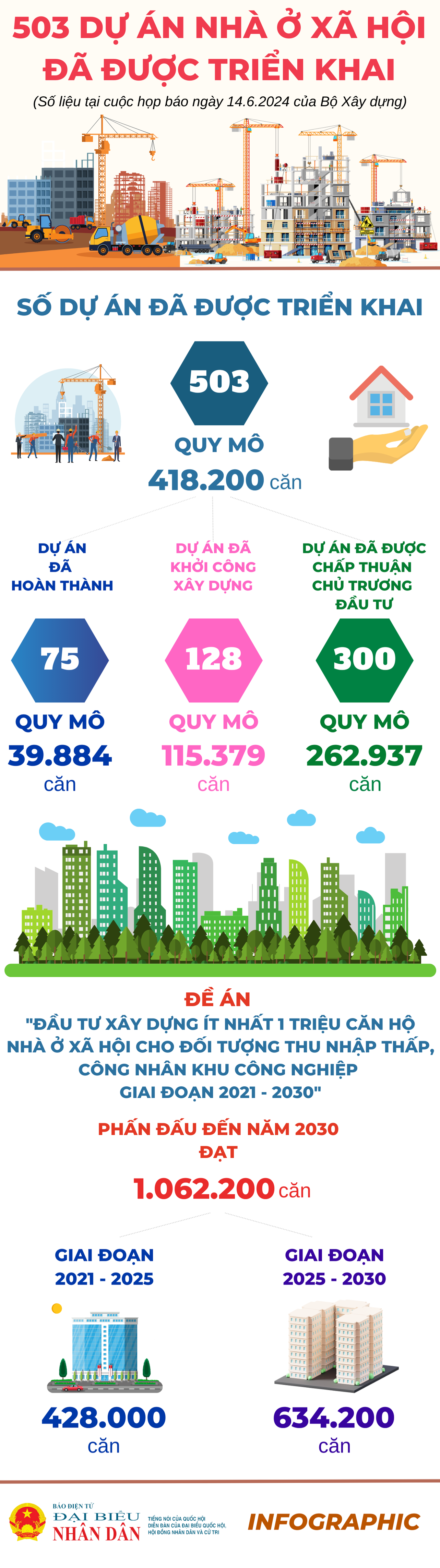 503 dự án nhà ở xã hội đã được triển khai -0