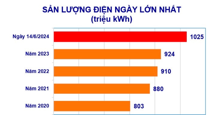  EVN tiếp tục khuyến cáo sử dụng điện tiết kiệm -0