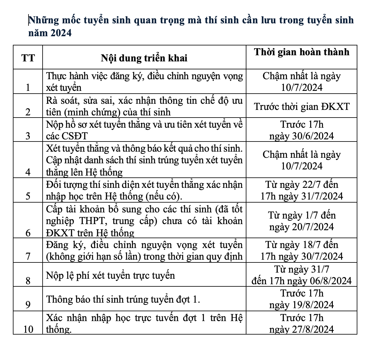Sau kỳ thi tốt nghiệp THPT, thí sinh xét tuyển đại học năm 2024 cần lưu ý điều này -0