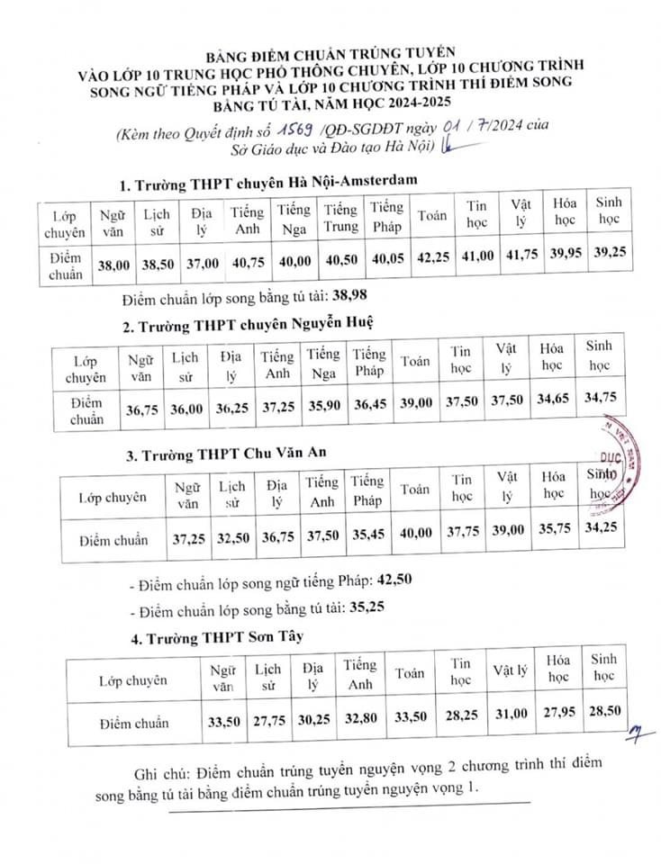 Hà Nội: Công bố điểm chuẩn vào lớp 10 các trường chuyên THPT, chuyên Toán tăng mạnh ảnh 1 Hà Nội: -0