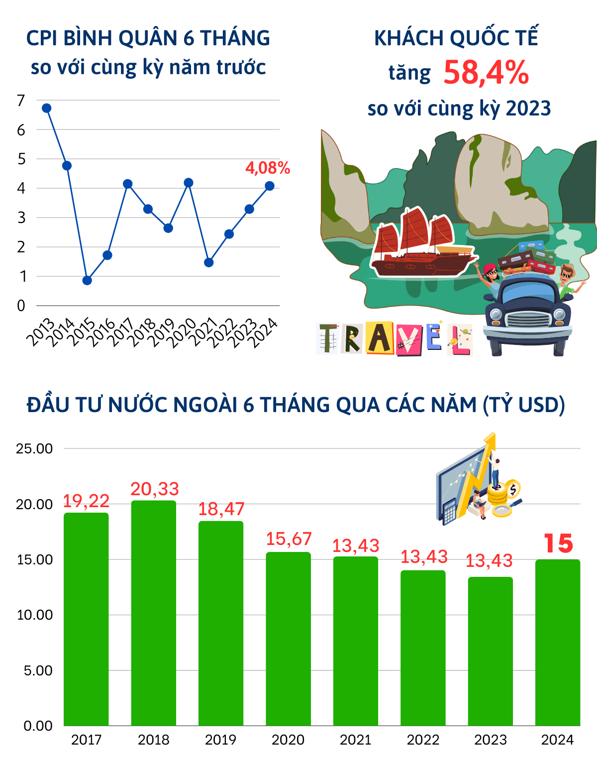 6 tháng năm 2024: Kinh tế Việt Nam tăng trưởng tích cực -0