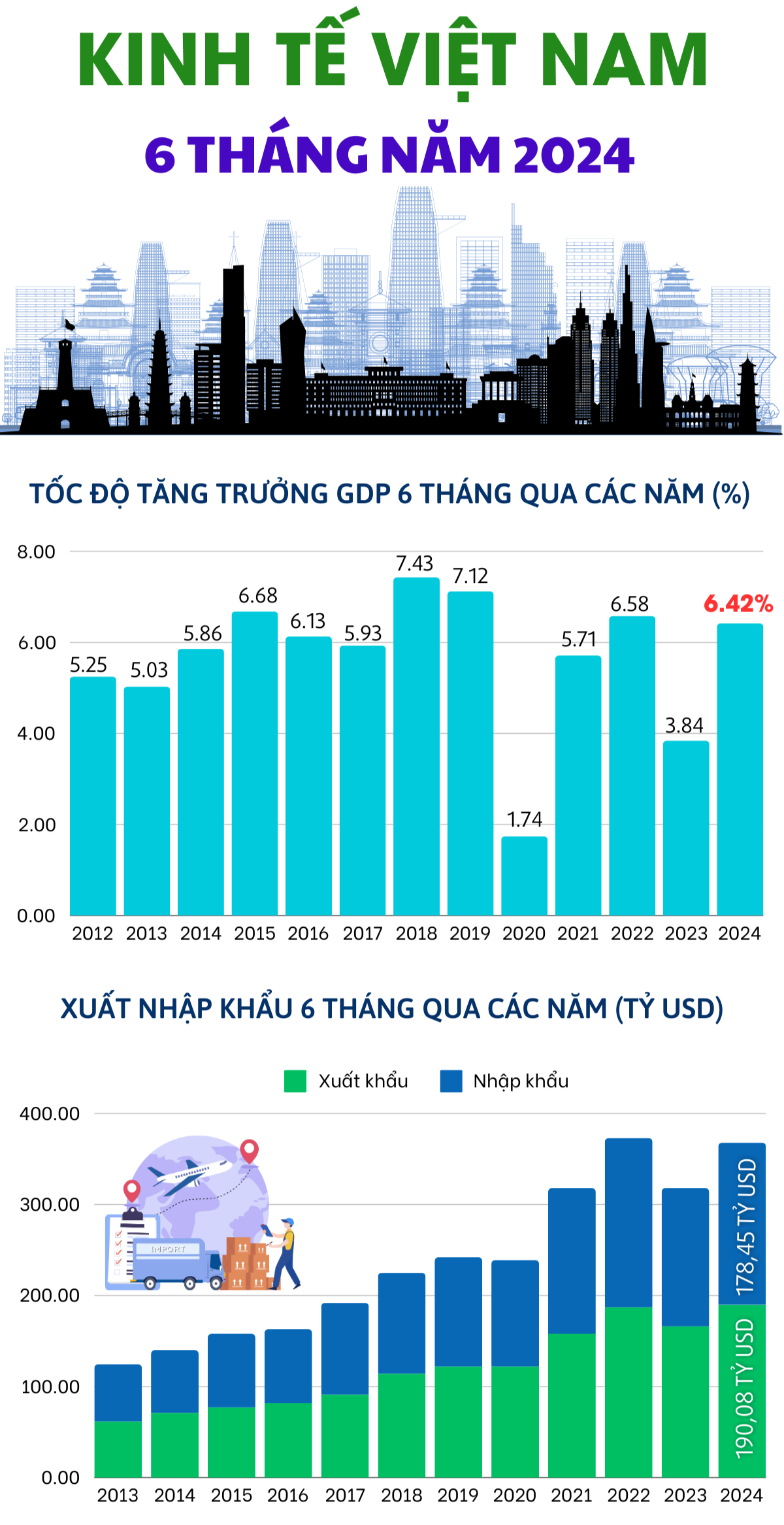 6 tháng năm 2024: Kinh tế Việt Nam tăng trưởng tích cực -0