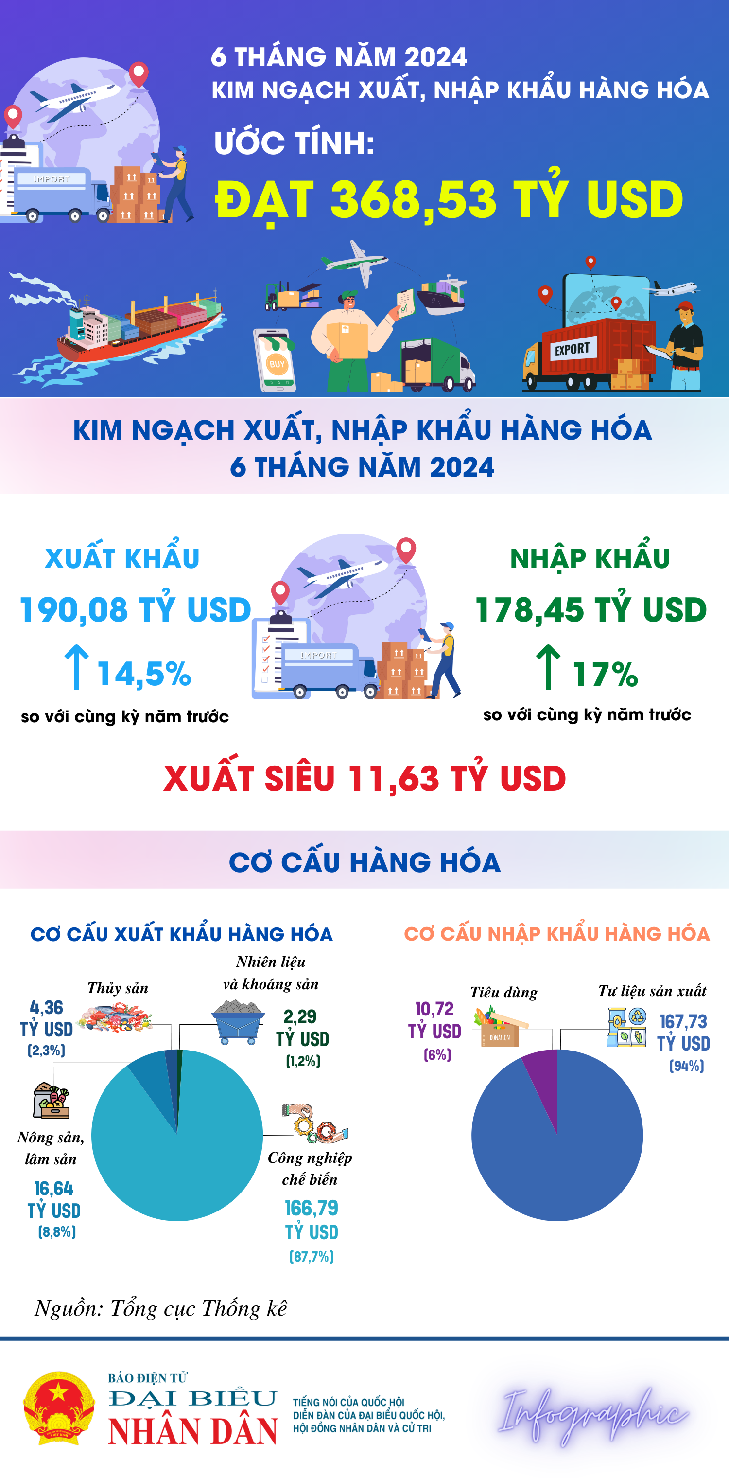 6 tháng năm 2024, tổng kim ngạch xuất, nhập khẩu đạt 368,53 tỷ USD -0