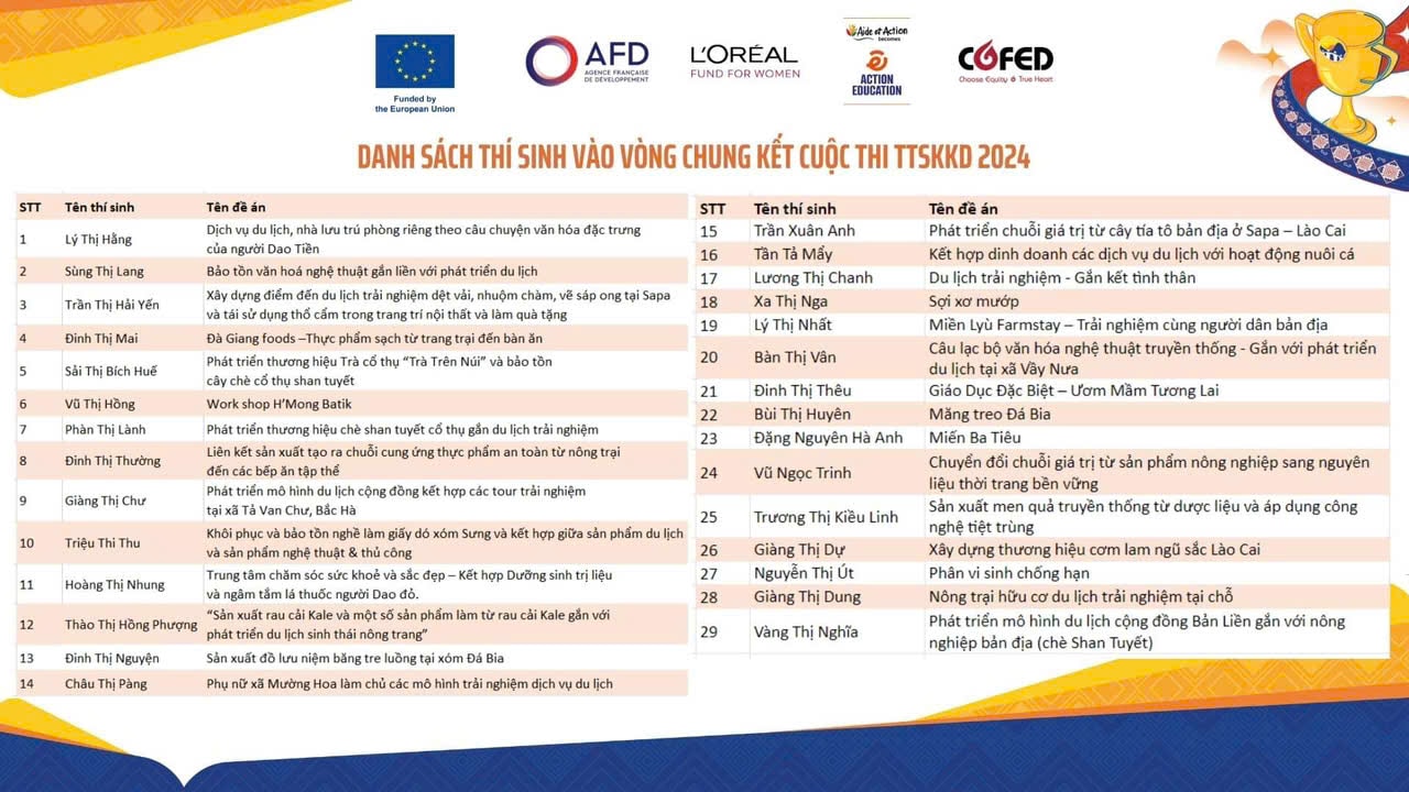 Danh sách thí sinh vào vòng chung kết cuộc thi “Thách thức Sáng kiến Kinh doanh” năm 2024.