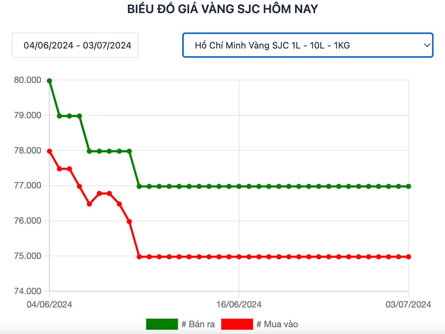 Nửa năm xoay chuyển của trị trường giá vàng -0