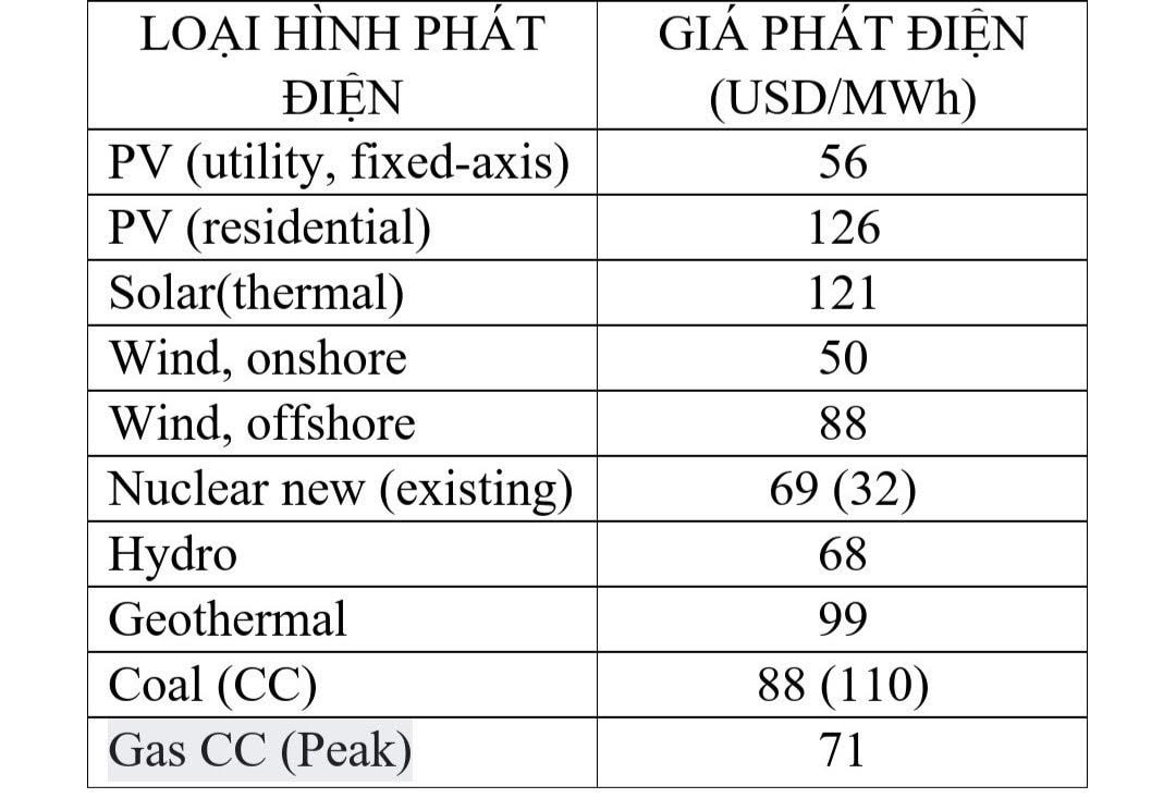 Giá phát điện của các công nghệ khác nhau được tính toán sử dụng hệ số chiết khấu là 7% theo nghiên cứu của NEA năm 2020