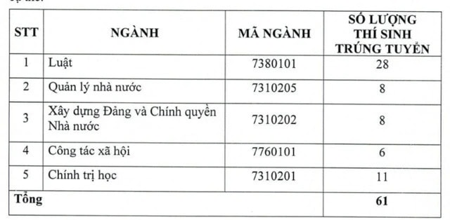 TP. Hồ Chí Minh: Nhiều trường Đại học công bố danh sách thí sinh trúng tuyển sớm -0