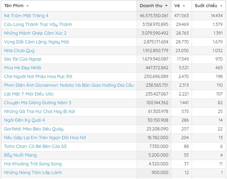 Bảng xếp hạng phòng vé Việt Nam cuối tuần qua. Nguồn: Box Office Vietnam
