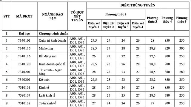 TP. Hồ Chí Minh: Nhiều trường Đại học công bố danh sách thí sinh trúng tuyển sớm -0