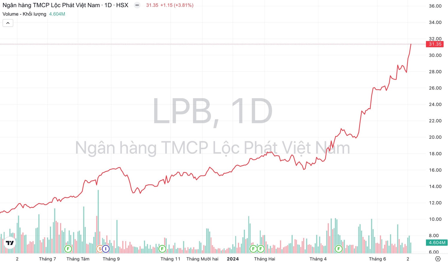 Ngân hàng LPBank muốn huy động 6.000 tỷ đồng qua kênh trái phiếu -0