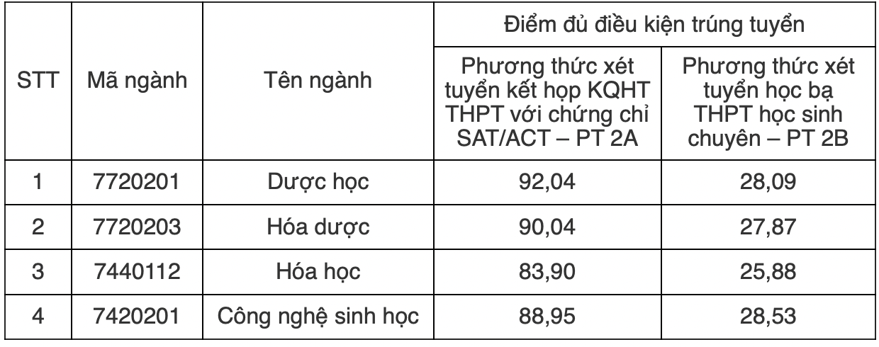 Hơn 90 trường Đại học công bố điểm chuẩn xét tuyển sớm năm 2024 -0