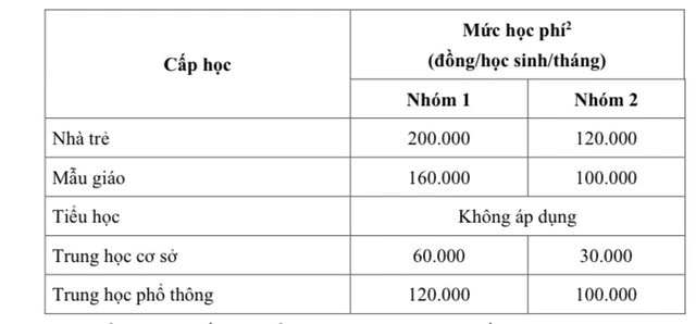 TP. Hồ Chí Minh: Đề xuất không tăng học phí -0
