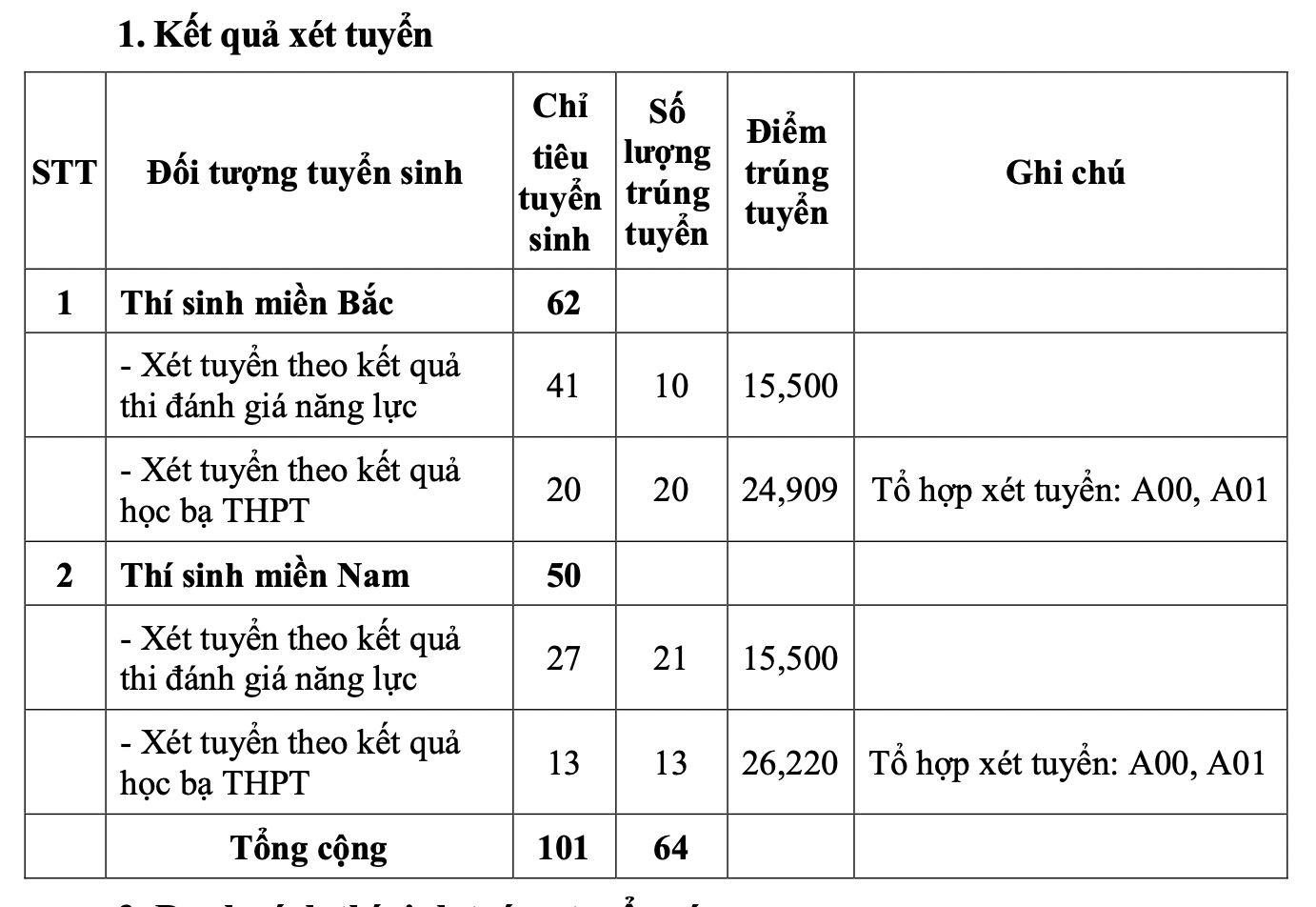 Cập nhật Điểm chuẩn xét tuyển sớm vào các trường quân đội năm 2024 -0