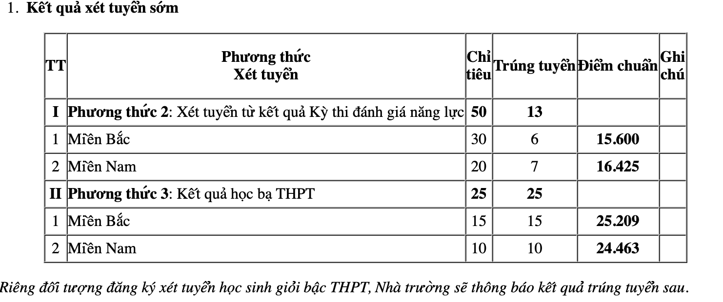 Cập nhật Điểm chuẩn xét tuyển sớm vào các trường quân đội năm 2024 -0