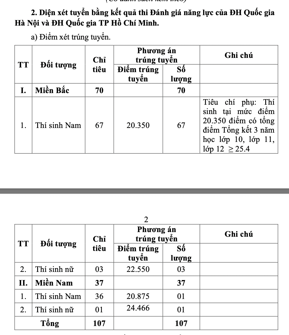 Cập nhật Điểm chuẩn xét tuyển sớm vào các trường quân đội năm 2024 -0