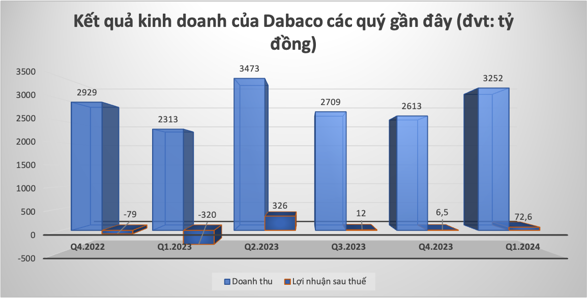 Bị cưỡng chế 22 triệu tiền thuế, Dabaco của ông Nguyễn Như So đang kinh doanh ra sao? -0