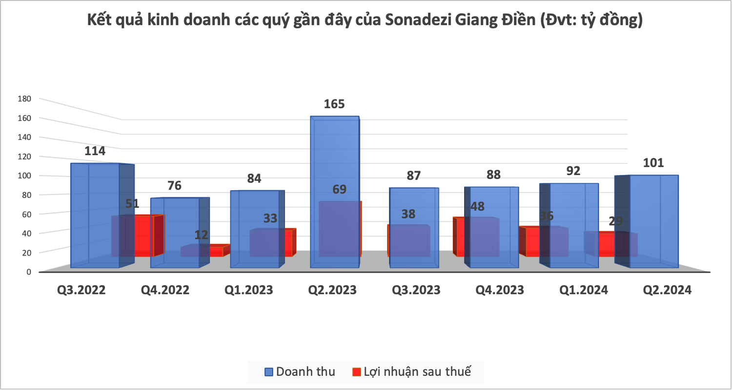 Doanh thu và lợi nhuận của Sonadezi Giang Điền (SZG) lao dốc -0