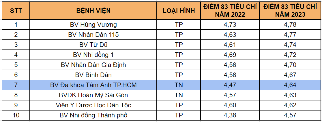 Thành phố Hồ Chí Minh công bố xếp hạng chất lượng bệnh viện, Tâm Anh đứng đầu khối tư nhân -0
