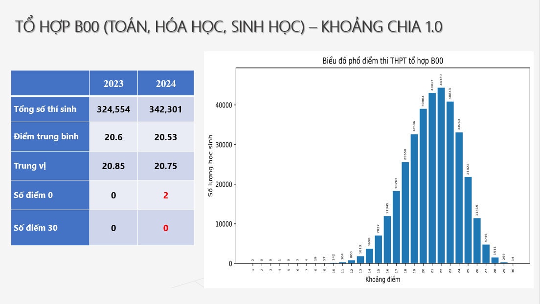Phổ điểm tổ hợp B00 kỳ thi tốt nghiệp THPT năm 2024 -0