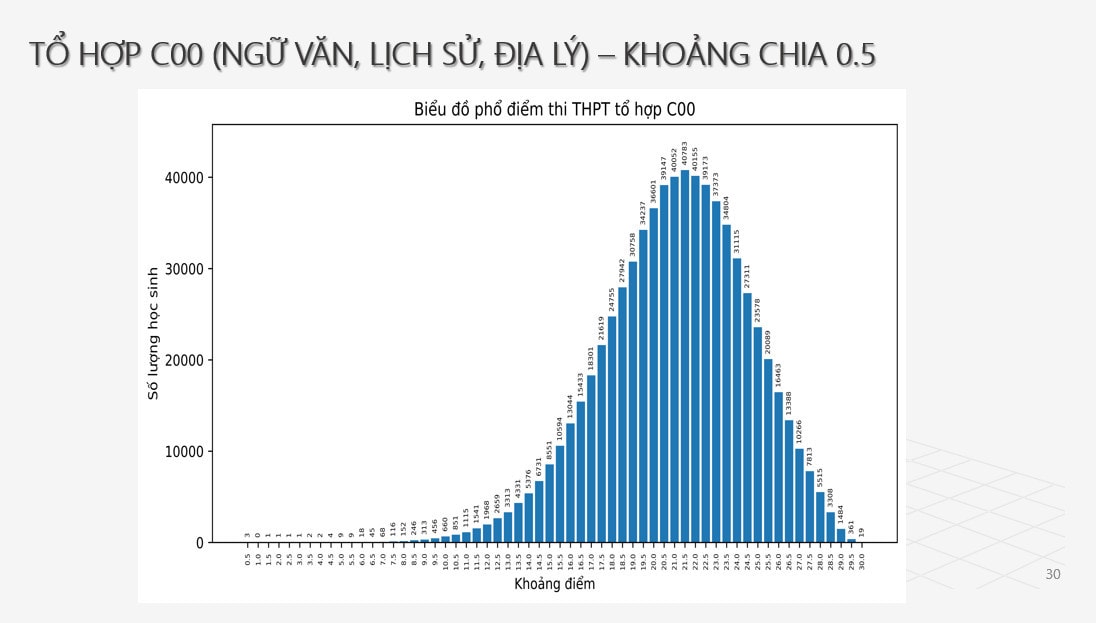 Phổ điểm tổ hợp C00 thi tốt nghiệp THPT: Điểm trung bình là 20,95 -0