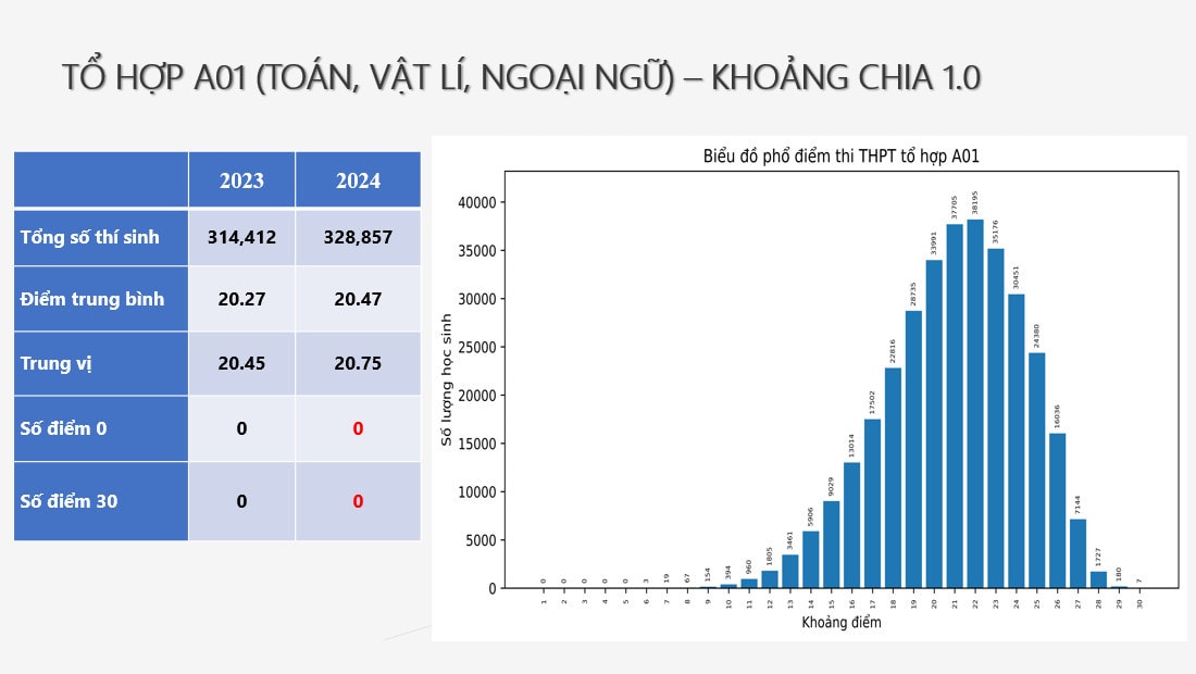 Phổ điểm tổ hợp A01 thi tốt nghiệp THPT: -0
