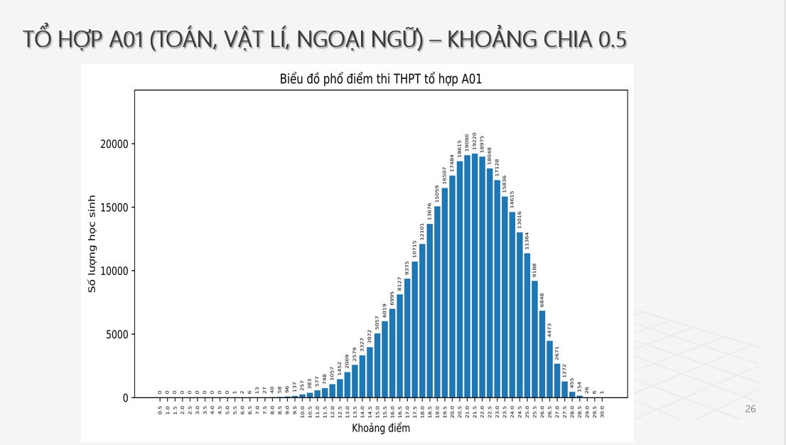 Phổ điểm tổ hợp A01 thi tốt nghiệp THPT: -0
