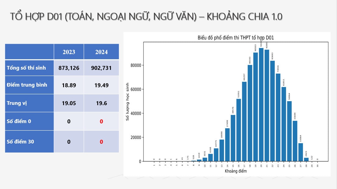 Phổ điểm tổ hợp D01 thi tốt nghiệp THPT: -0