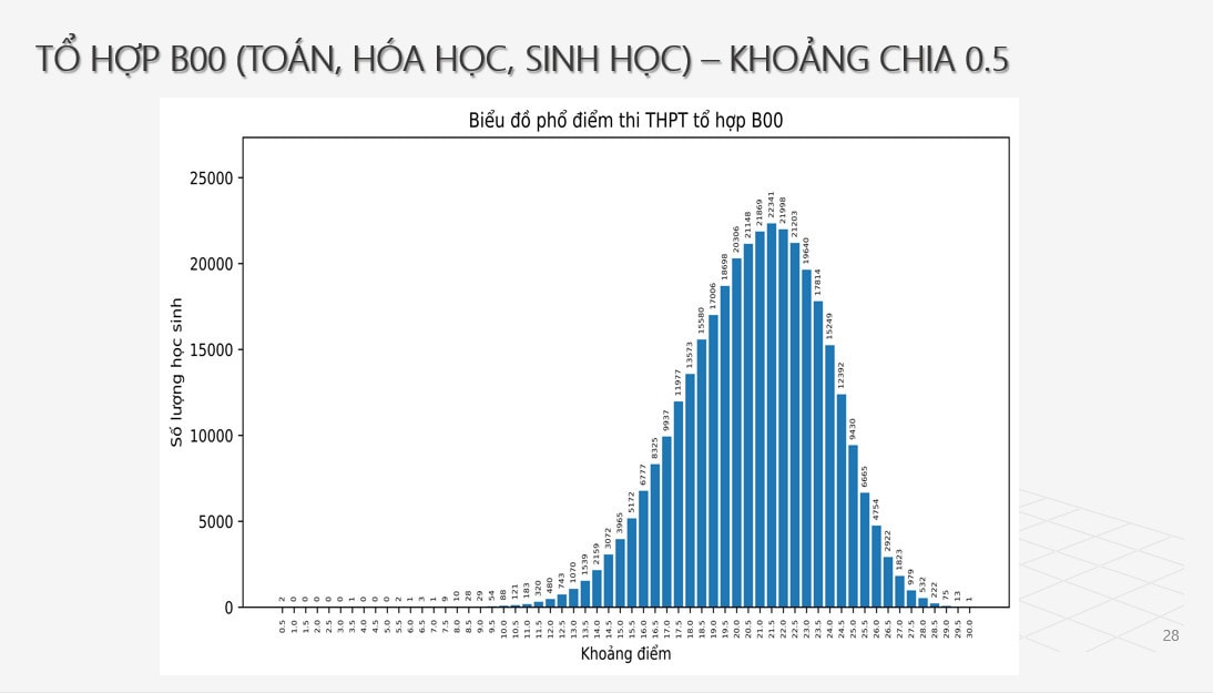 Phổ điểm tổ hợp B00 kỳ thi tốt nghiệp THPT năm 2024 -0