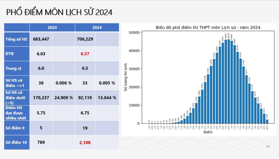 Phổ điểm tổ hợp C00 thi tốt nghiệp THPT: Điểm trung bình là 20,95 -0