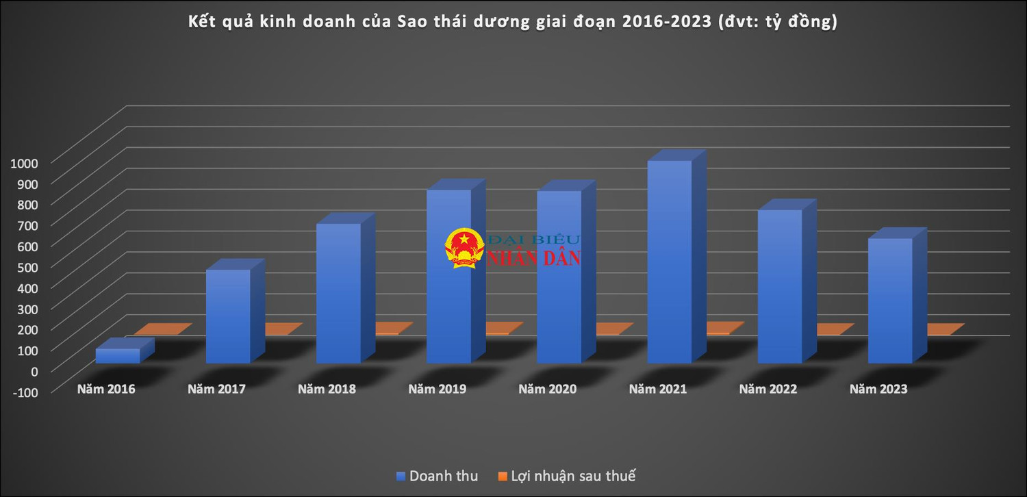 “Vua dược phẩm” Sao Thái Dương: Sở hữu nhà máy “khủng”, doanh thu gần chạm nghìn tỷ trong năm đỉnh dịch Covid-19 nhưng báo lãi “siêu mỏng”, nhiều năm báo lỗ -0