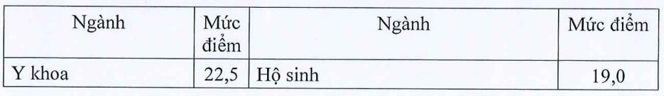 Bộ GD-ĐTcông bố điểm sàn nhóm ngành sức khỏe từ 19 đến 22,5 điểm -0
