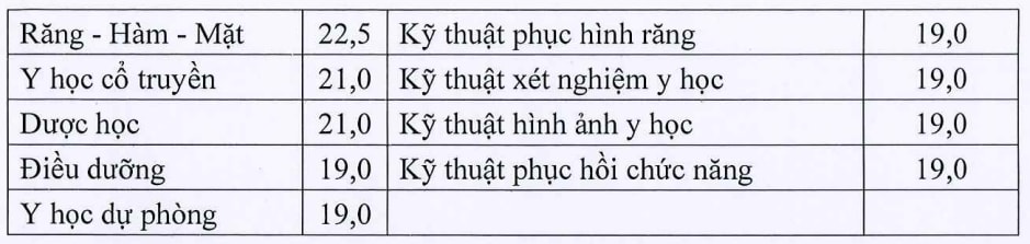 Bộ GD-ĐTcông bố điểm sàn nhóm ngành sức khỏe từ 19 đến 22,5 điểm -0