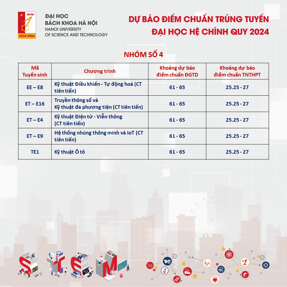 Đại học Bách khoa Hà Nội công bố dự báo điểm chuẩn năm 2024 -3
