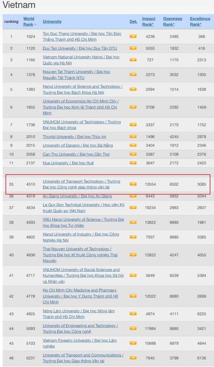 Trường Đại học Công nghệ Giao thông vận tải xếp vị trí 35 các trường đại học Việt Nam trong bảng xếp hạng Webometrics 2024 -0