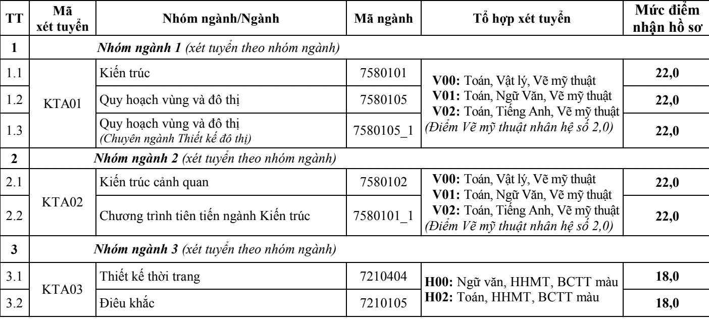 Điểm sàn Trường Đại học Kiến trúc Hà Nội từ 17-22 điểm -0