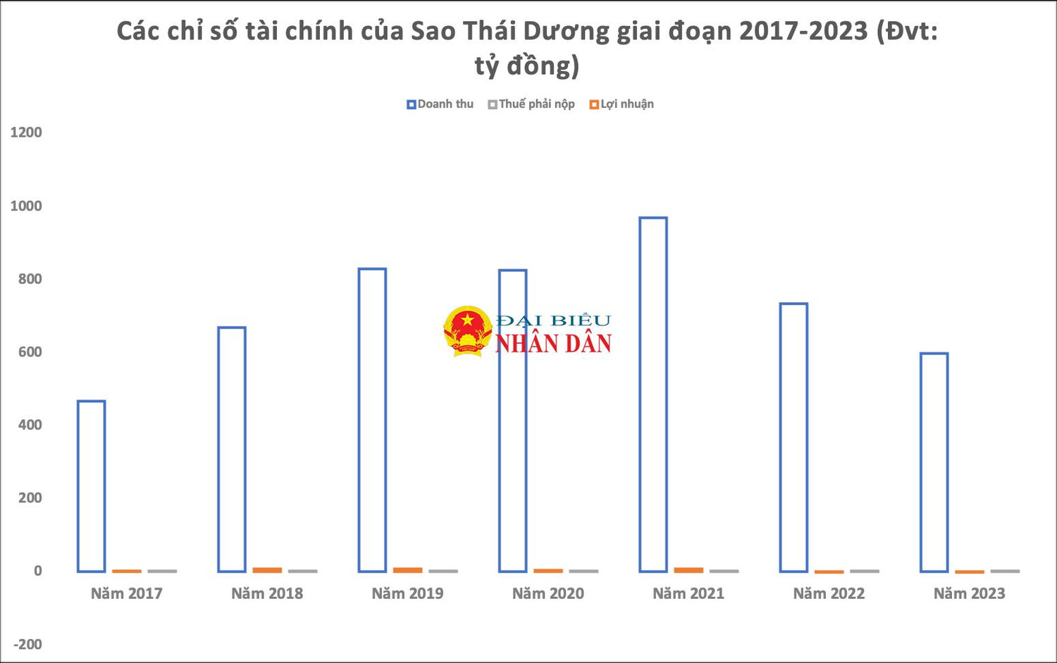 Dược phẩm Sao Thái Dương của CEO Nguyễn Hữu Thắng: Thu “khủng” nhưng lãi “mỏng”, tiền nộp thuế cả năm chỉ ngang tiền thu 1 ngày -0