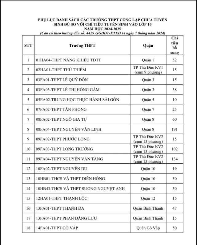 TP. Hồ Chí Minh: Công bố danh sách các trường tuyển bổ sung lớp 10 -0