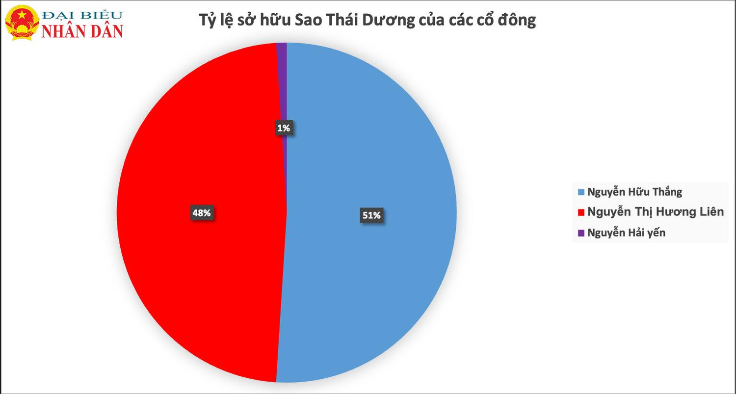 Dược phẩm Sao Thái Dương của CEO Nguyễn Hữu Thắng: Thu “khủng” nhưng lãi “mỏng”, tiền nộp thuế cả năm chỉ ngang tiền thu 1 ngày -0