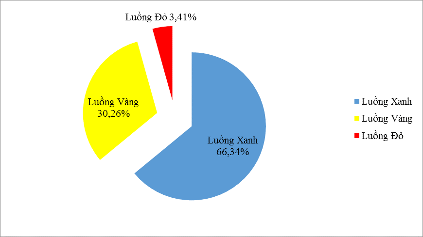 Kết quả phân luồng trong nửa đầu năm 2024. Nguồn: Tổng cục Hải quan