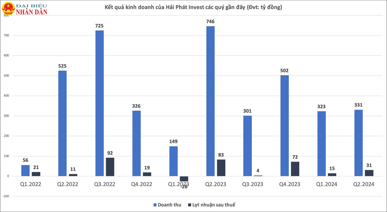 Hải Phát Invest sụt giảm mạnh lợi nhuận -0