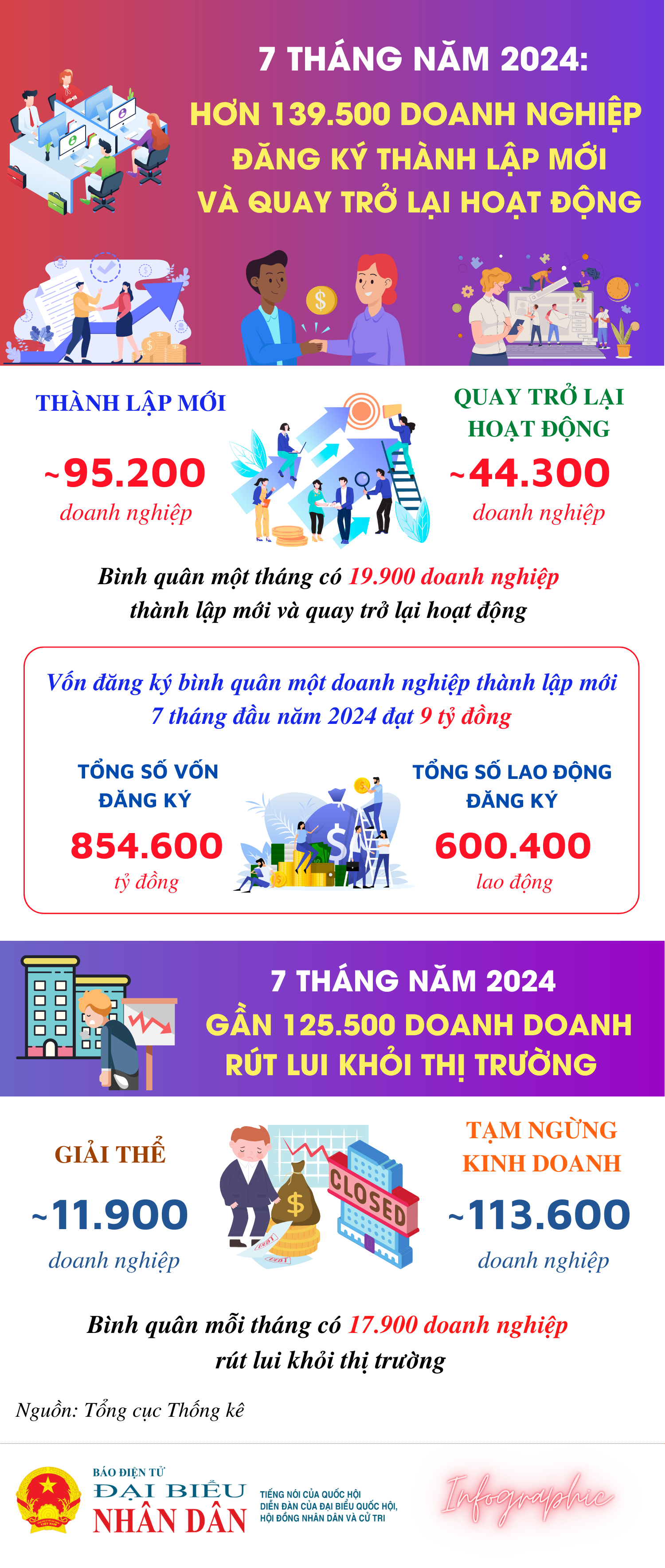 7 tháng năm 2024, hơn 139,5 nghìn doanh nghiệp thành lập mới và quay trở lại hoạt động -0