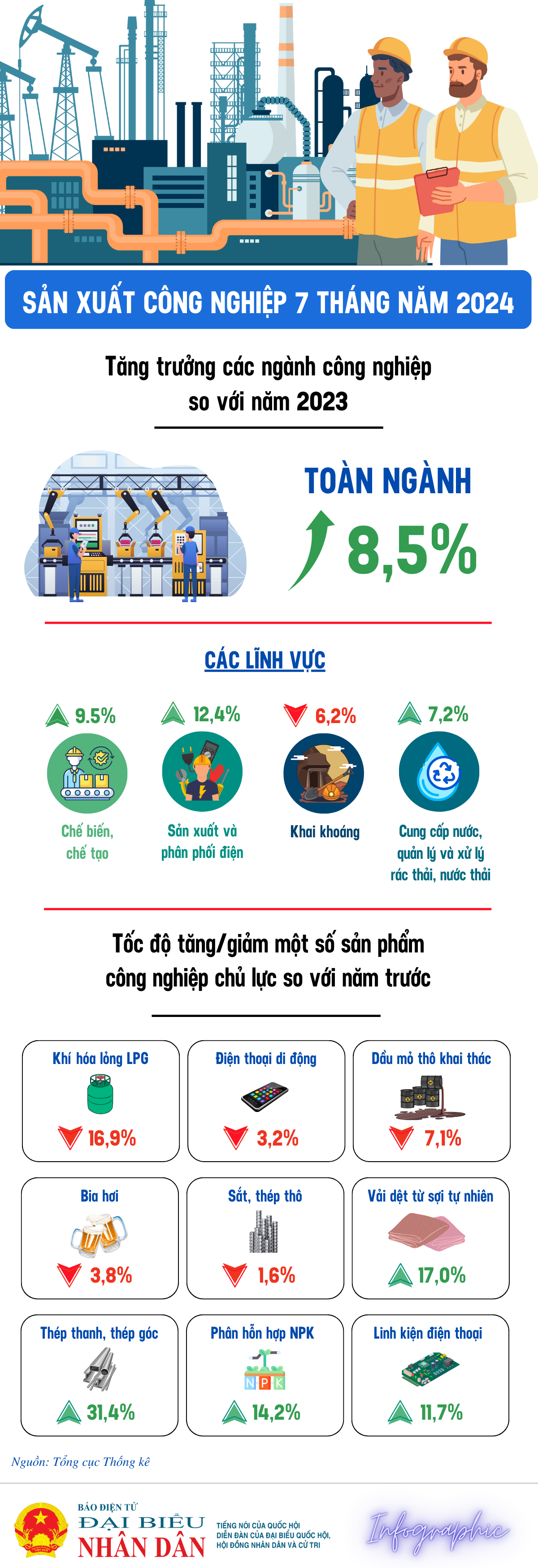 7 tháng năm 2024, Chỉ số sản xuất toàn ngành công nghiệp tăng 8,5% -0