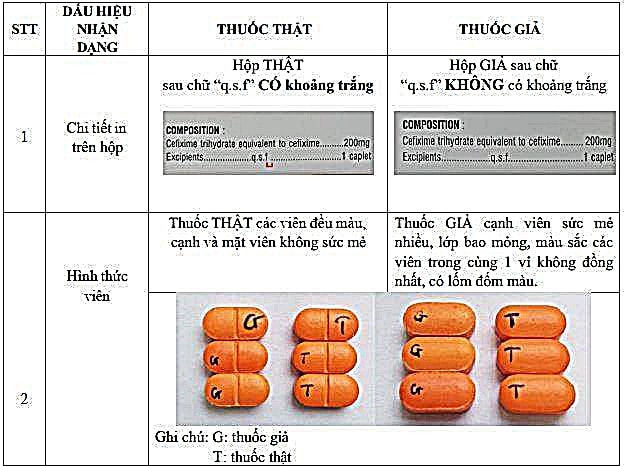 Cục Quản lý Dược cảnh báo thuốc kháng sinh giả Cefixim 200 -0