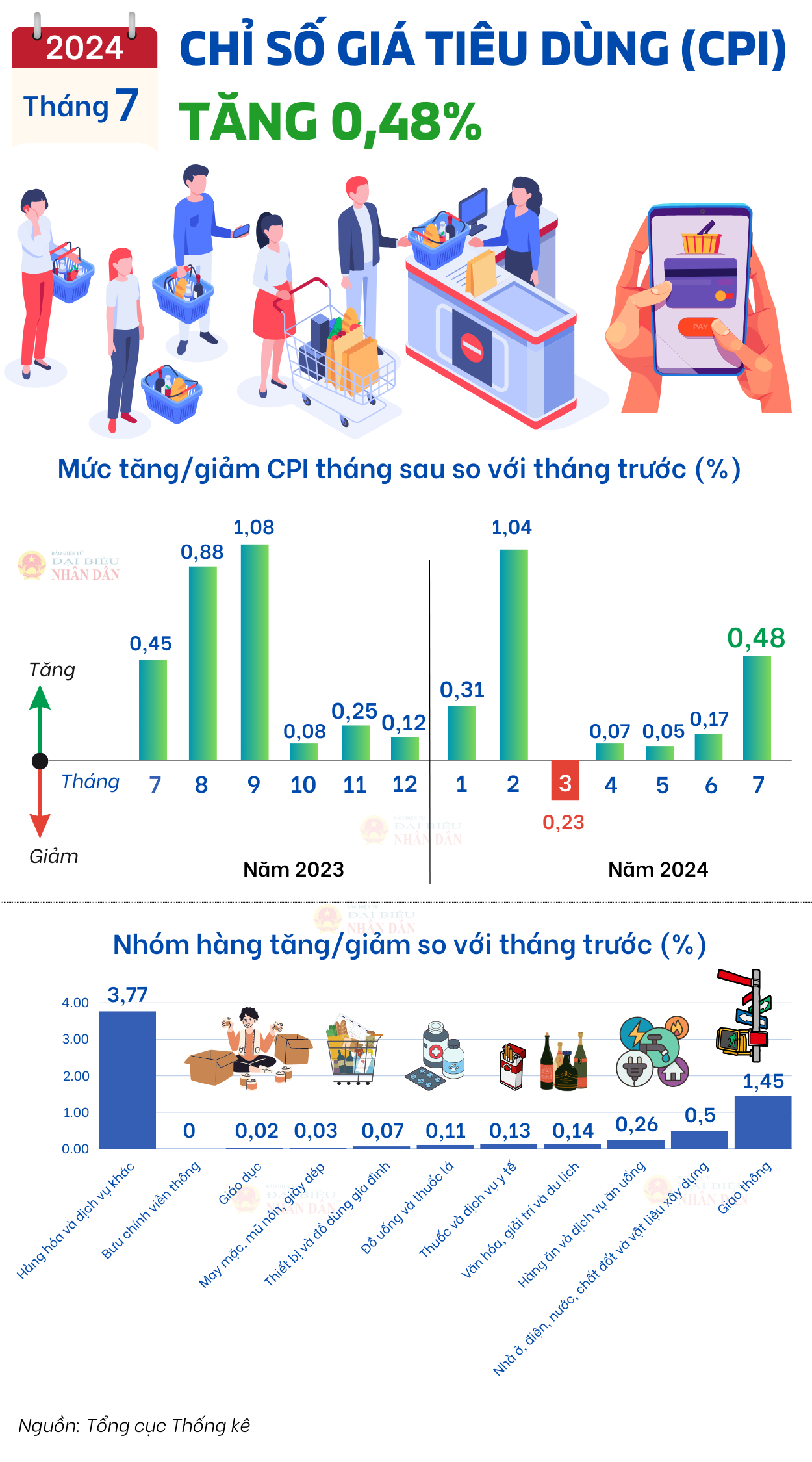 Chỉ số giá tiêu dùng CPI tháng 7 tăng 0,48% -0