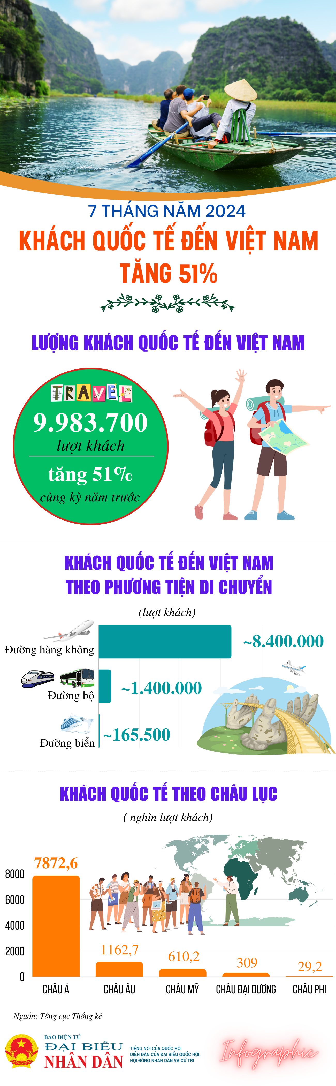 Khách quốc tế đến Việt Nam tăng 51,0% -0